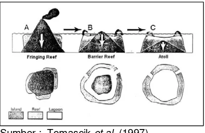 Gambar 1.  Teori pembentukan tipe terumbu karang :  terumbu tepi (fringing reef), terumbu penghalang (barrier reef), terumbu cincin (atoll) 