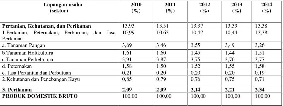 Tabel 1.1. Kontribusi PDB Perikanan terhadap PDB Nasional berdasarkanharga berlaku 2010-2014