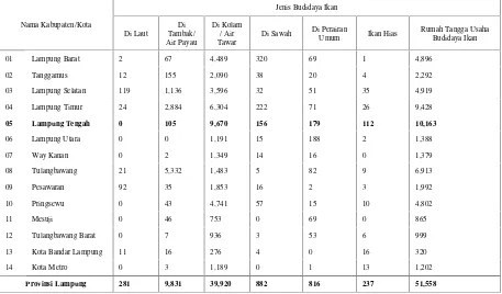 Tabel 1.2 Jumlah Rumah Tangga Usaha Budidaya Ikan Menurut Wilayah dan Jenis