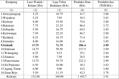 Tabel 1.4 Luas dan Produksi Budidaya Ikan Air Tawar di KecamatanKalirejo 2014