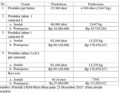 Tabel 1.5 Data Jumlah Produksi UKM Mitra Mina Tahun 2015