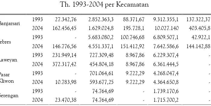 Tabel 2 Luasan Perubahan Penggunaan Lahan Kota SurakartaTh. 1993-2004 per Kecamatan