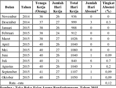 Tabel 2. Tingkat Absensi Karyawan Toko Buku Fajar AgungBandarlampung Tahun 2014-2015