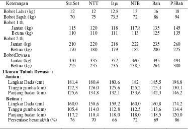 Tabel 1.  Rataan persentase kelahiran, kematian dan calf crop beberapa sapipotong  di Indonesia