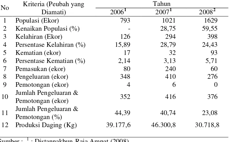 Tabel 12. Populasi sapi Bali (ekor) di Kabupaten Raja Ampat tahun 2005-2008