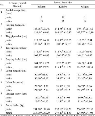 Tabel 17. Rataan±simpangan baku dan hasil uji-t karakteristik sifat kuantitatif sapibali umur > 2 tahun (gigi I2) antar kampung di Kabupaten Raja Ampat
