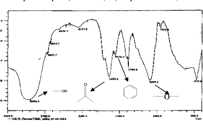 Gambar 6. Spektroskopi Senyawa Pertama (senyawa pada bercak no.2)
