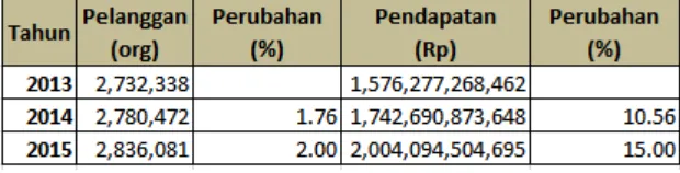 Tabel 1.1 Data Pelanggan dan Pendapatan Telkomsel di Lampung 