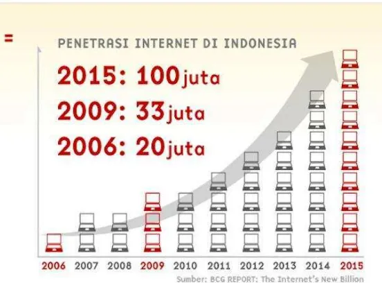 Gambar 1.1 Penetrasi Internet di Indonesia pada Tahun 2006 - 2015 