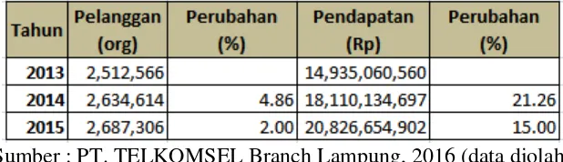 Tabel 1.2 Data Pelanggan dan Pendapatan layanan Internet 3G di  Bandar 