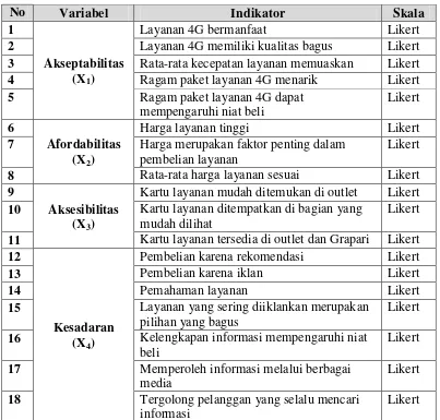 Tabel 3.1 Variabel dan Indikator Penelitian 