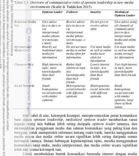 Tabel 2.3  Overview of communicative roles of opinion leadership in new media  