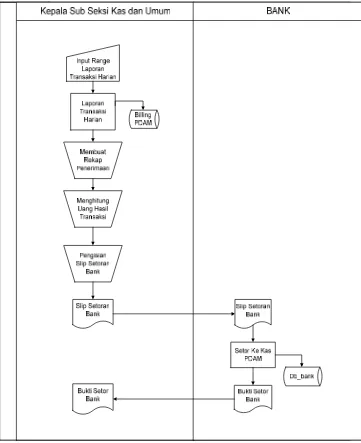 Gambar 3.1 Flowmap prosedur penyetoran uang hasil transaksi ke bank 