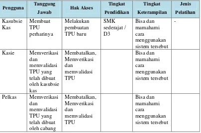 Tabel 3.1 Karakteristik pengguna 