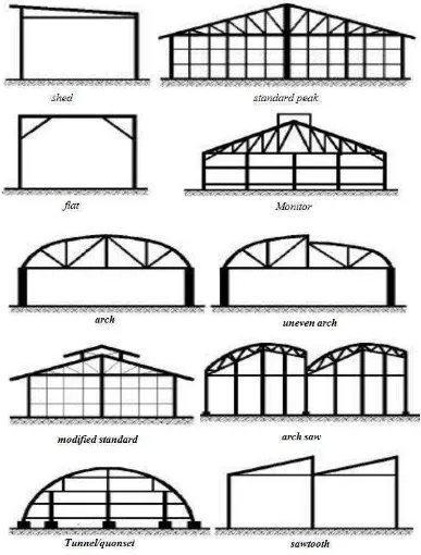Gambar 1.  Bentuk-bentuk penampang melintang  atap greenhouse 