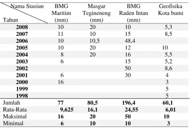 Tabel 1.  Data curah hujan periode 5 menit tahun 1998 – 2008  