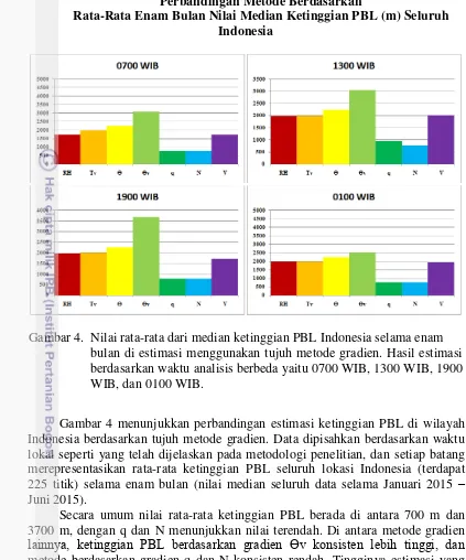 Gambar 4.  Nilai rata-rata dari median ketinggian PBL Indonesia selama enam     