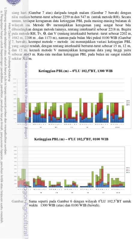 Gambar 7. Sama seperti pada Gambar 6 dengan wilayah 0oLU 102,5oBT untuk 