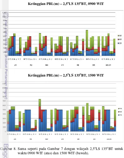 Gambar 8. Sama seperti pada Gambar 7 dengan wilayah 2,5oLS 135oBT untuk 