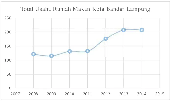 Gambar 1.1Pertumbuhan Total Usaha Rumah Makan Kota Bandar Lampung