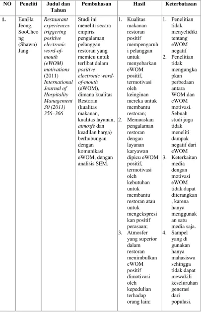 Tabel 2.1Penelitian Terdahulu