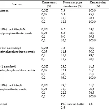 Tabel 2. Efek chemosterilant pada tingkat kematian dan kemandulan padaCx. Quiquefasciatus jantan pada perlakuan tingkat pupanya