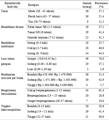 Tabel 5  Distribusi responden menurut karakteristik individu yang diamati 