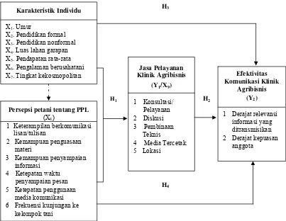 Gambar  1  Kerangka   berpikir   penelitian  efektivitas  komunikasi  Klinik   Agribisnis pada Prima Tani di Kecamatan Leuwi Sadeng Bogor  