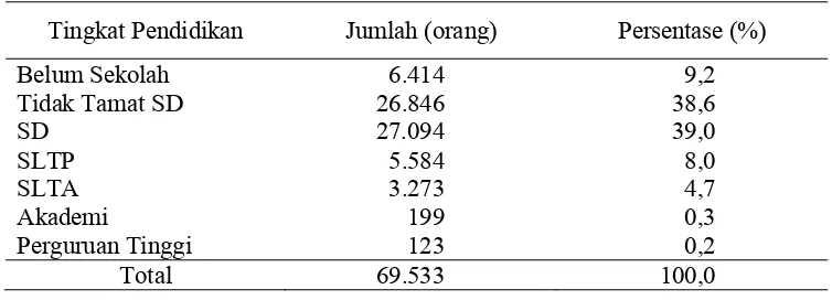 Tabel 3 Jumlah penduduk berdasarkan tingkat pendidikan di Kecamatan Leuwi Sadeng tahun 2008 
