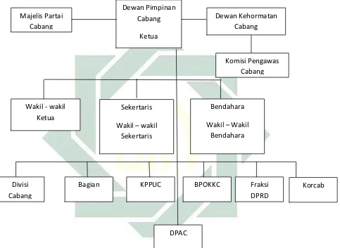Gambaran Umum Struktur DPC Partai Demokrat Kota Surabaya3