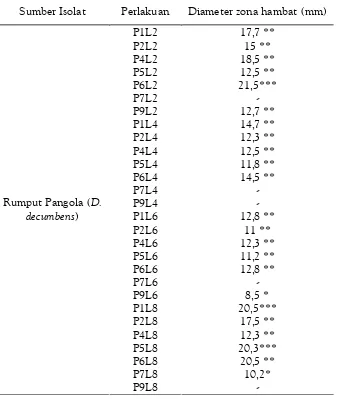Tabel 1. Diameter Zona Penghambatan Isolat P1-P9 terhadapE. coli Multiresisten Antibiotik