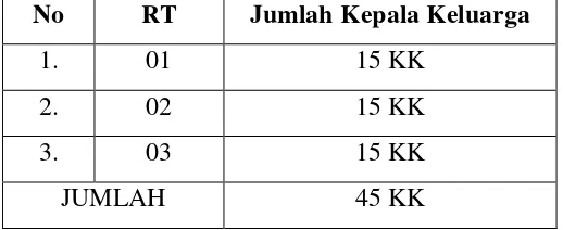 Tabel 3.1:Jumlah Kepala Keluarga yang mendapat bantuan dari Komunitas Offroad Skin di Kelurahan Sumberejo Kota Bandar Lampung  