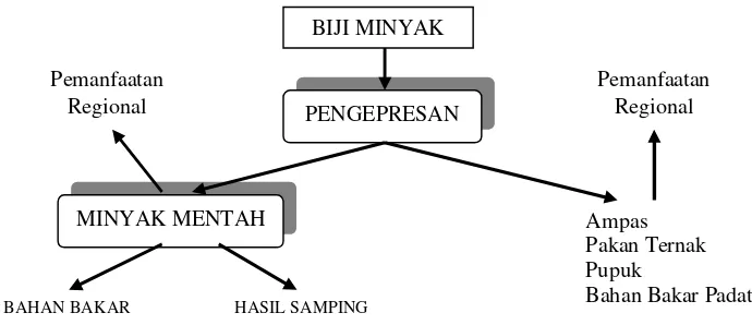 Gambar 2. Pengepresan minyak, produk, hasil samping dan penggunaannya.Sumber: Krause (1995) diacu dalam El Bassam dan Maegaard (2004)