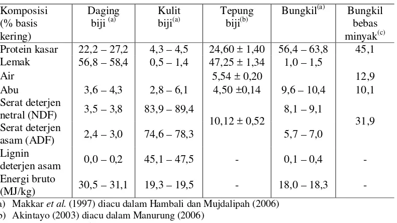 Tabel 1. Analisis Proksimat bagian-bagian biji jarak