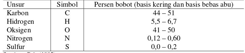 Tabel 2. Komposisi unsur biomassa