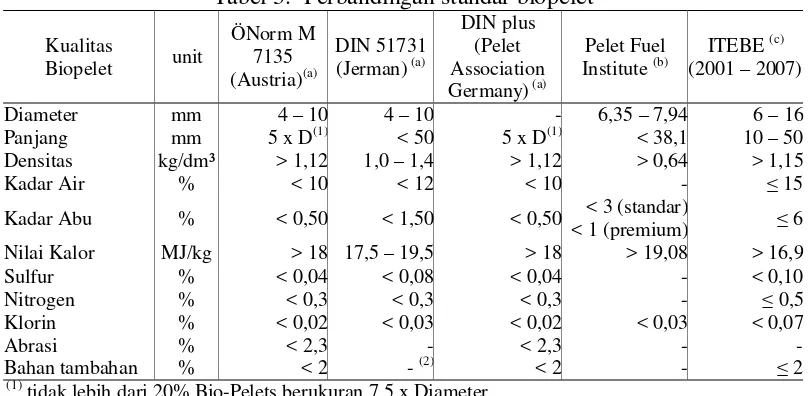 Tabel 3.  Perbandingan standar biopelet