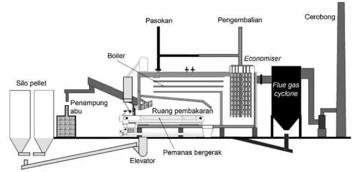 Gambar 5. Boiler berbahan bakar biopelet.Sumber: CCRE (2000)