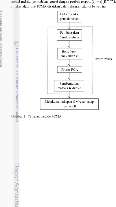 Gambar 1 Tahapan metode PCMA 