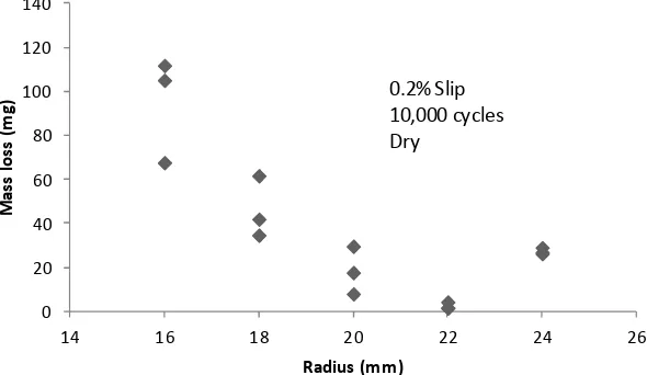 Figure 3. Mass loss with respect of lateral radius of curvature 