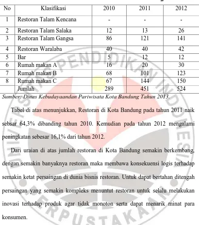 Tabel di atas menunjukkan, Restoran di Kota Bandung pada tahun 2011 naik 