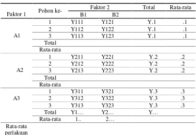 Tabel 1. Bentuk tabulasi hasil pengamatan setiap variabel pertumbuhantanaman anggrek pada pohon penopangnya yaitu mangium, cemarabundel, dan kerai payung.