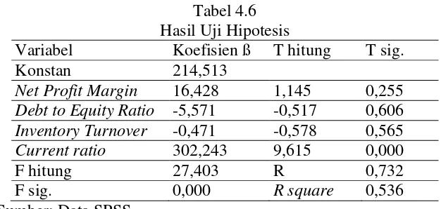 Tabel 4.6 Hasil Uji Hipotesis 