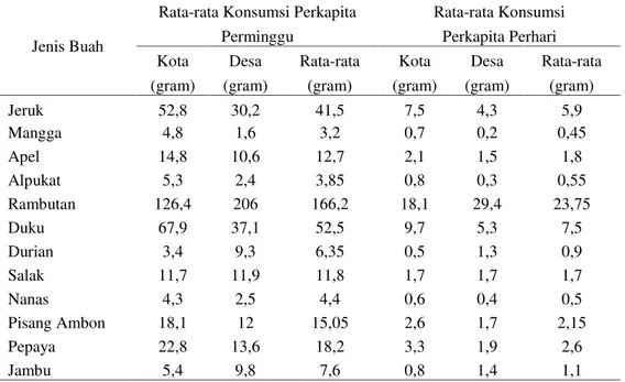 Tabel 1. Konsumsi buah penduduk Propinsi Lampung tahun 2013