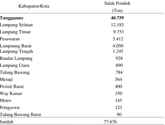 Tabel 2. Total produksi salak pondoh di Provinsi Lampung tahun 2013