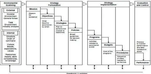 Gambar 5. Proses Manajemen Strategik Menurut Hunger dan Wheleen