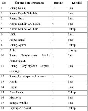Tabel 1. Kondisi fisik bangunan yang ada di SD Negeri Percobaan 4 Wates 