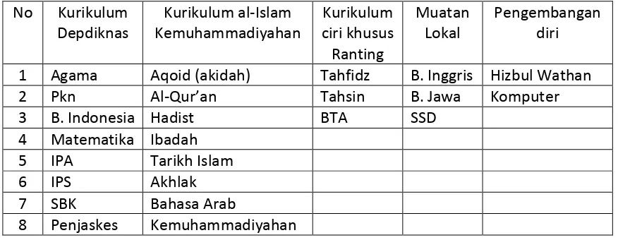 Tabel 2. Kurikulum Full Day School SD Muhammadiyah 14 Surakarta Tahun 2012/2013 
