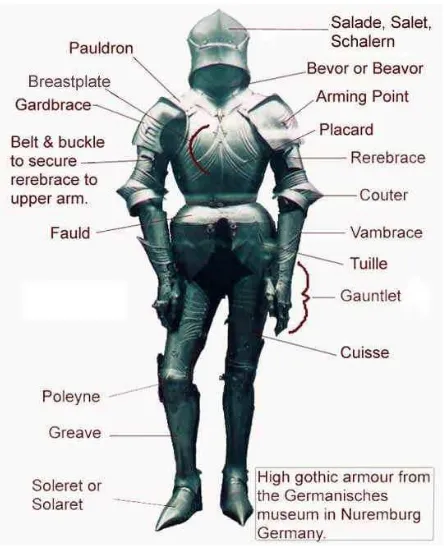 Gambar II.21 Pembagian Armor  Sumber : Maximillan Visual Dictionary Diakses pada : 02/04/2016 