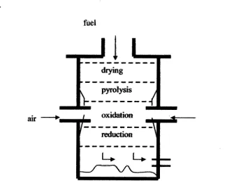 Figure 2.3: Downdraft Gasifier (Source: S. Chopra and A. Jain, 2007) 