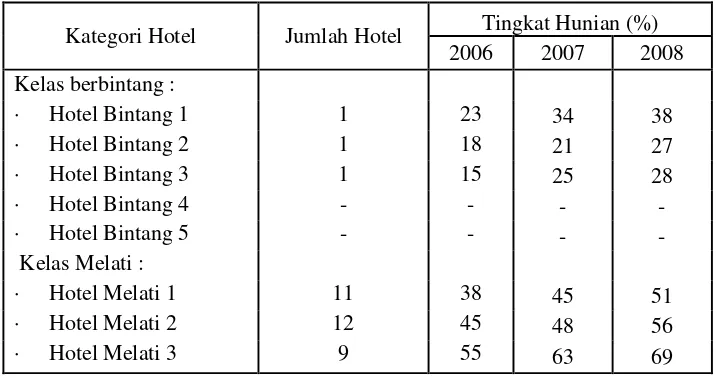 Tabel 1. Tingkat hunian berdasarkan kategori hotel di Kabupaten Kuningan 